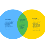 Venn Diagram Web Design Andux Design Synergy