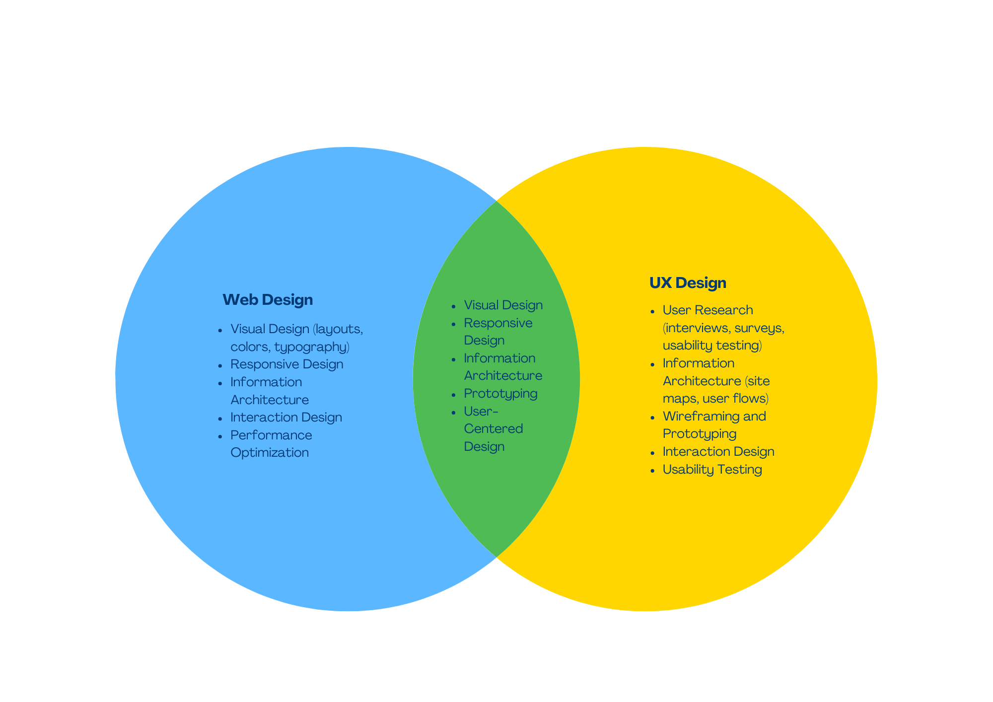 Venn Diagram Web Design Andux Design Synergy